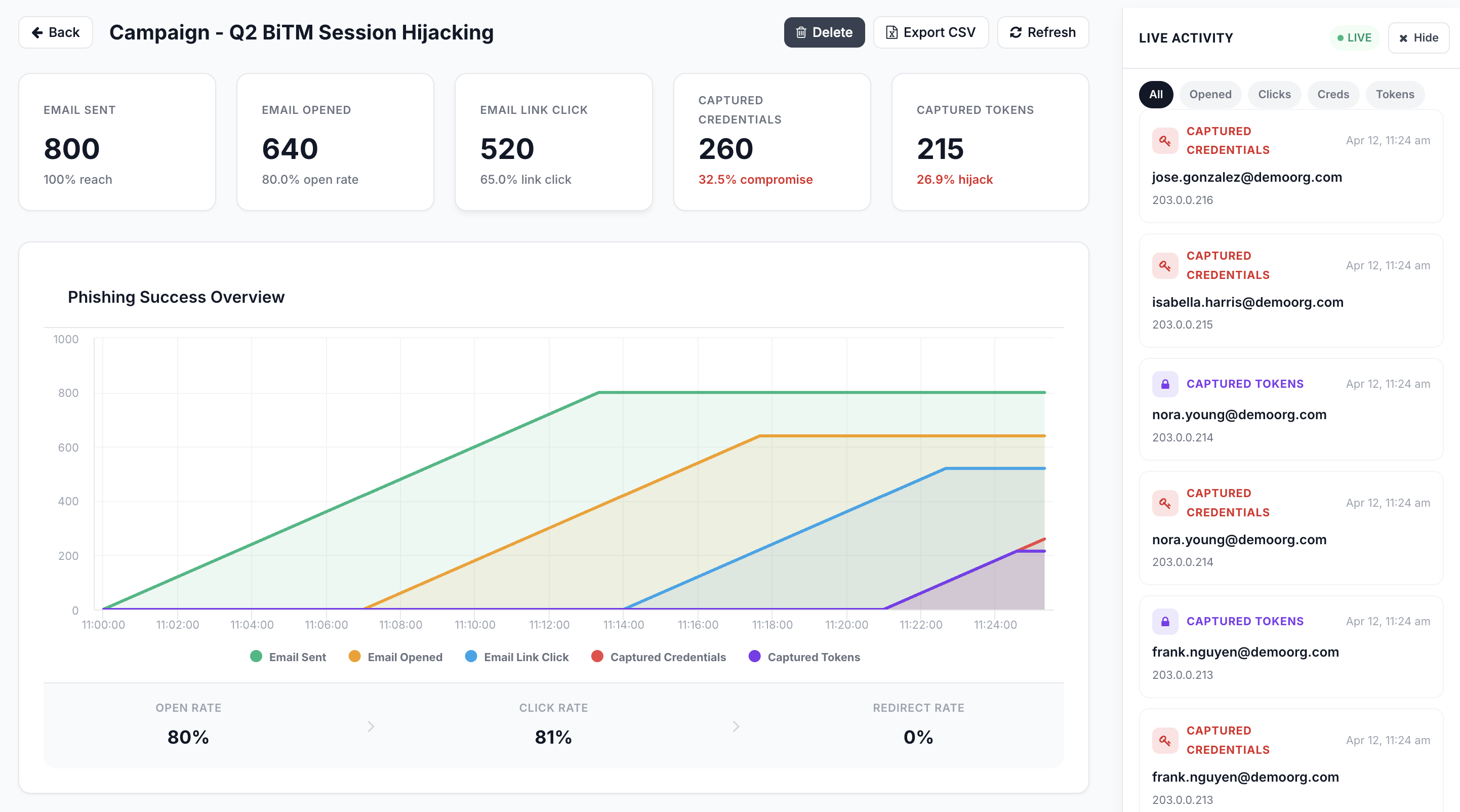 Live campaign dashboard
